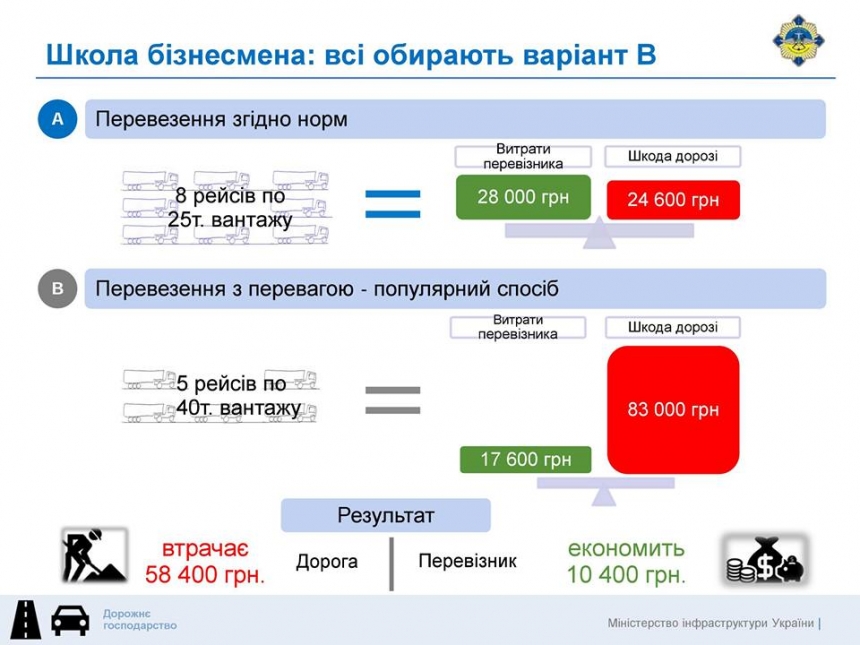 Министр инфраструктуры выступает за установку весовых комплексов на Николаевщине