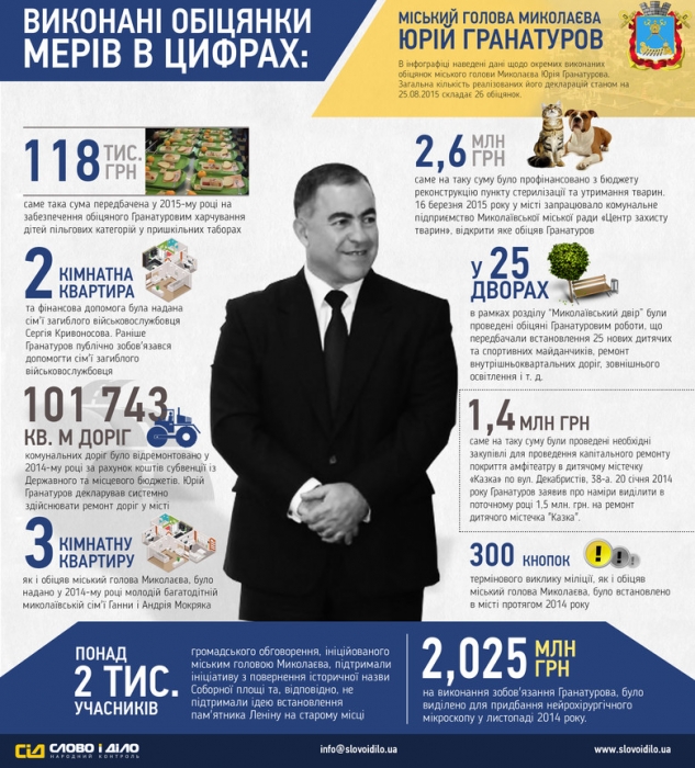 Юрий Гранатуров и его достижения: обещания николаевского мэра в цифрах