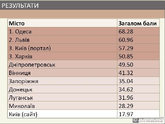 Одесса победила в рейтинге «Веб-город 2010». Николаев замыкает "десятку"