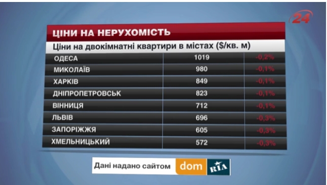 Николаев на втором месте по стоимости квартир в Украине