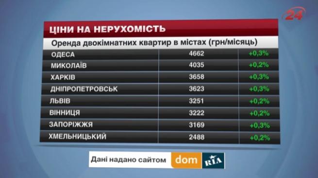 Николаев на втором месте по стоимости квартир в Украине