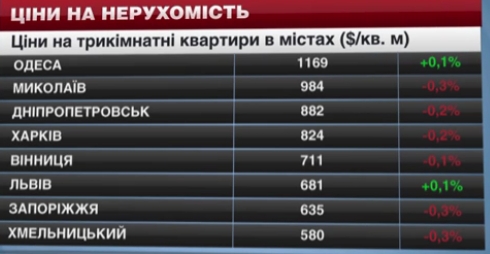 Самые дорогие квартиры в Одессе, на втором месте - Николаев 