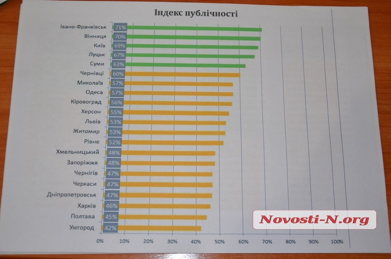 Николаевского мэра и депутатов проверили на публичность