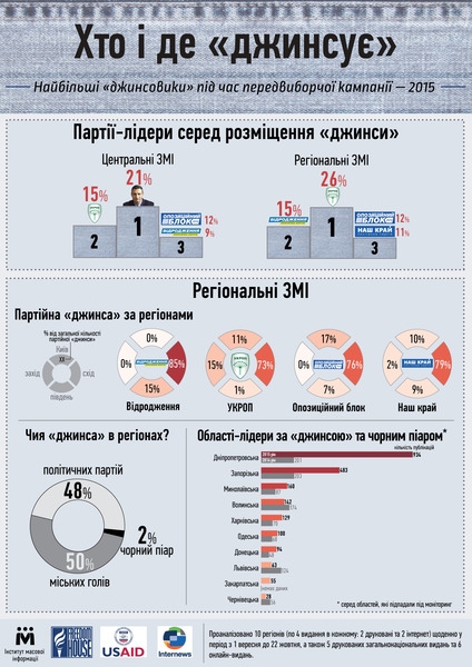 «Институт массовой информации» назвал главных «джинсовиков» предвыборной кампании в Николаеве