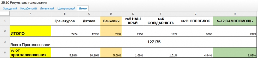 Результаты параллельных подсчетов голосов в Николаеве. ОБНОВЛЯЕТСЯ