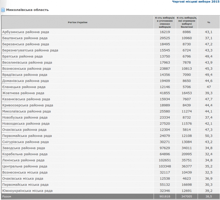 На Николаевщине в день выборов наибольшая явка зафиксирована в Первомайском районе — более 50%