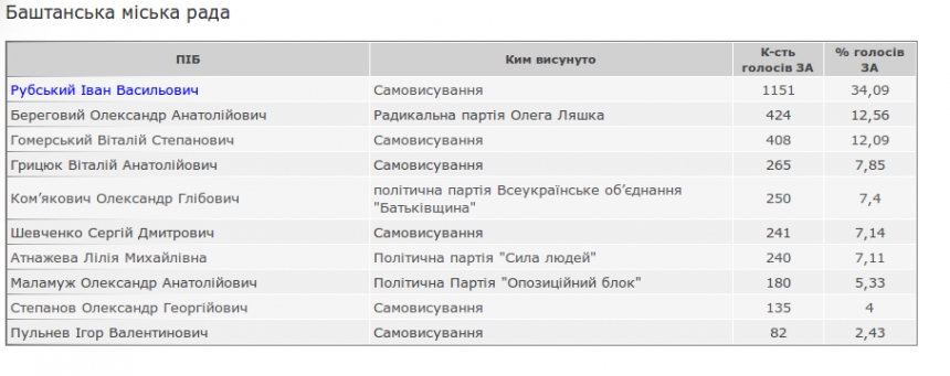 Мэром Баштанки стал Иван Рубский