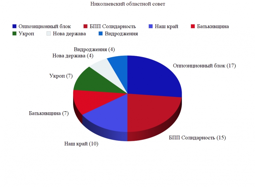 Результаты выборов в Николаевский облсовет