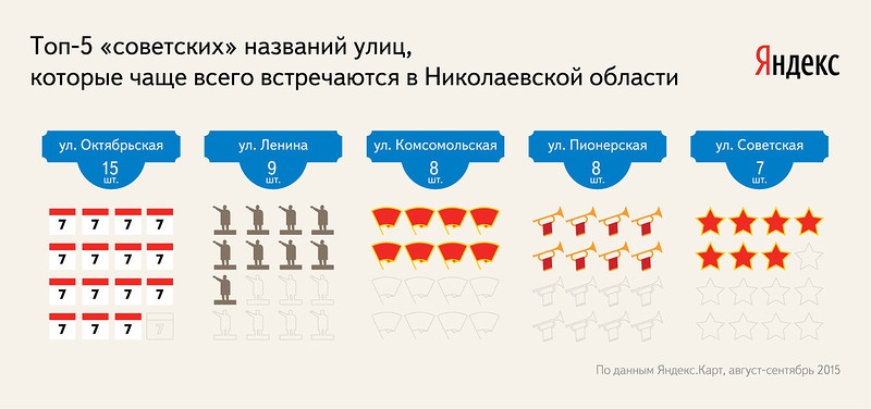 Сколько улиц в Николаевской области могут попасть под Закон о декоммунизации