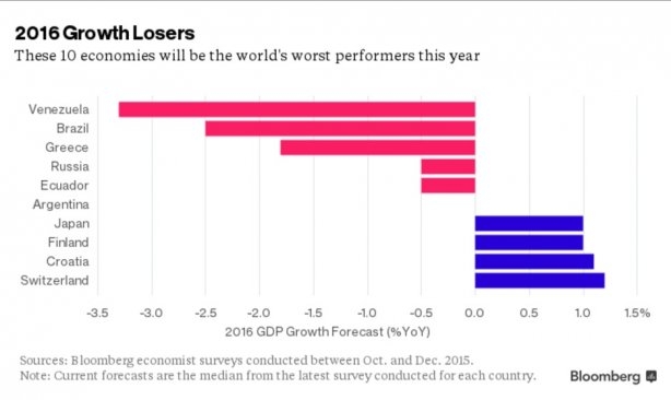 Bloomberg причислил Россию к числу худших экономик 2016 года
