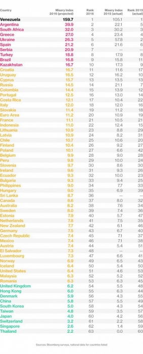 Украина останется в пятерке самых \"несчастных\" экономик мира - Bloomberg 