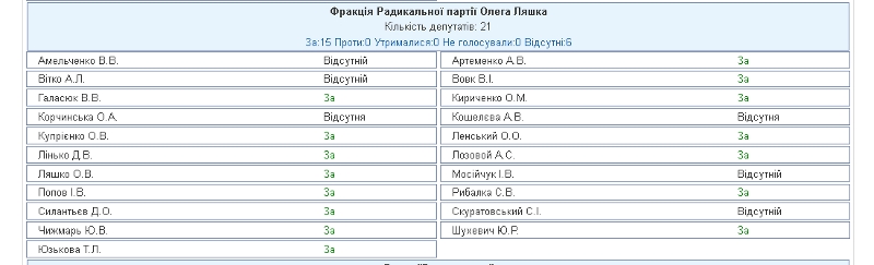 Поименное голосование за отставку Яценюка