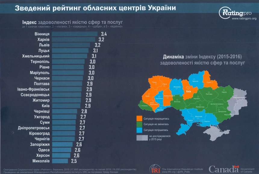 Николаев на последнем месте по качеству жизни и услуг в рейтинге городов Украины