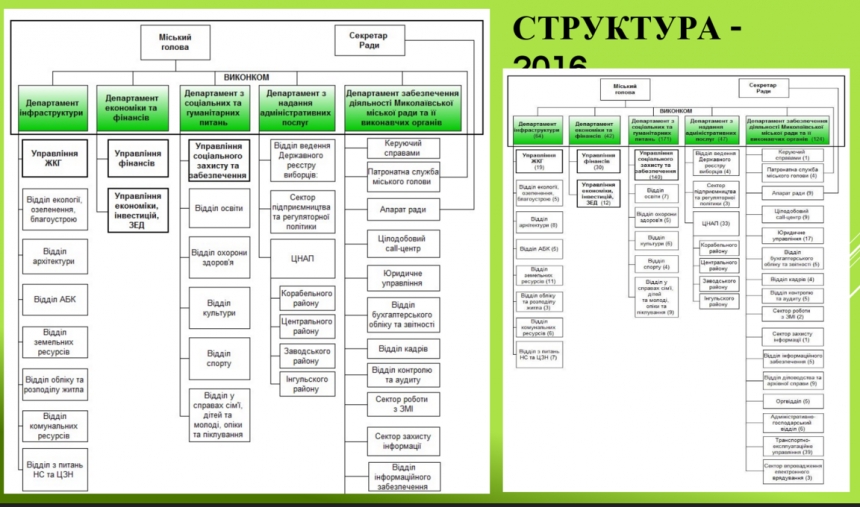 Новая структура Николаевского горисполкома: сокращение штата на 50%, администраций районов не будет, у мэра — 5 замов  