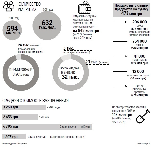 Умереть стало дороже: цены на похороны в Украине растут, а мест не хватает