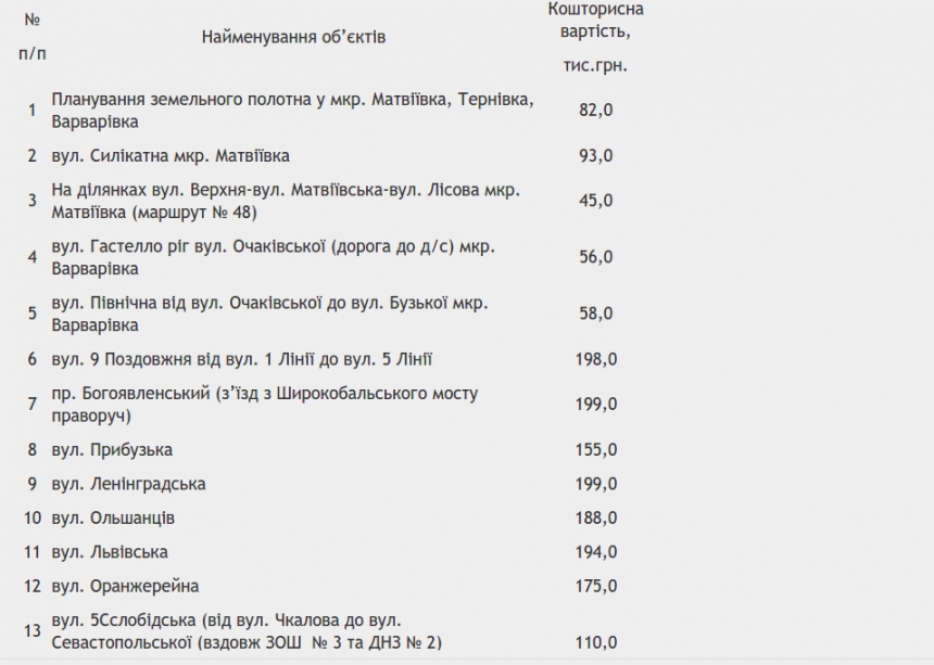 В Николаеве определили дороги, которые отремонтируют в первую очередь