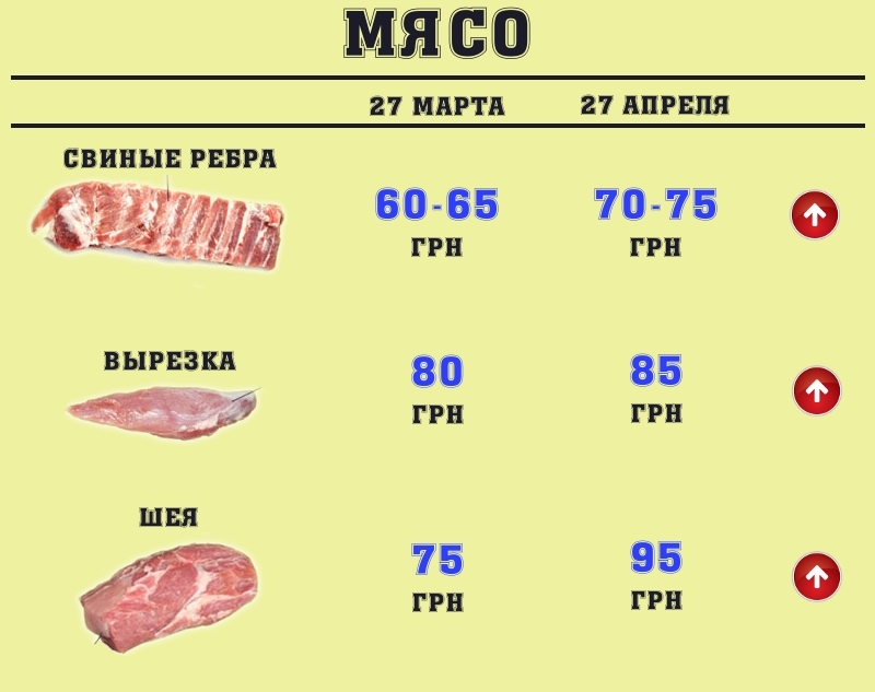 Шашлычный ажиотаж: в Николаеве стоимость свинины выросла до 150 грн. за килограмм
