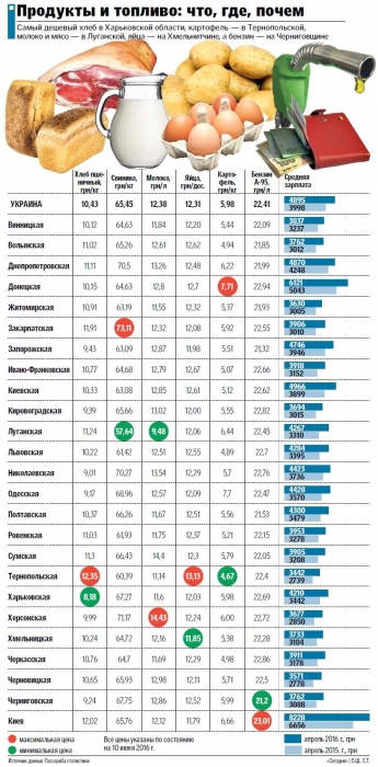 Где в Украине жить дешевле: зарплаты и цены на продукты в регионах