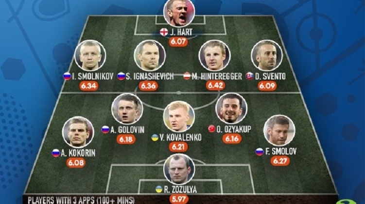 Два украинца и пять россиян вошли в сборную худших игроков Евро 2016
