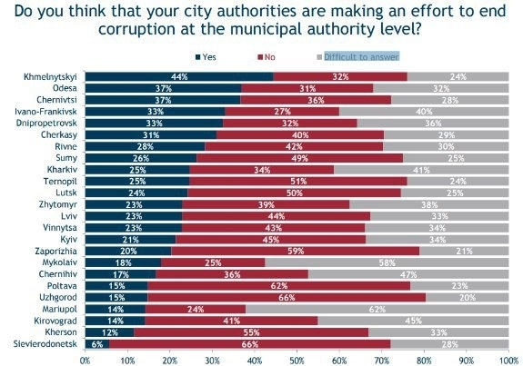 Рейтинг самых коррумпированных городов Украины 