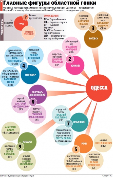 Кто идет на мэра в Одесской области: интрига - только в Измаиле и Южном