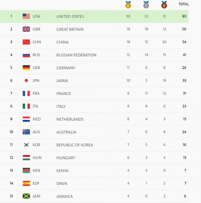 Медальный зачет Рио-2016: сборная Украины сохранила 33 место