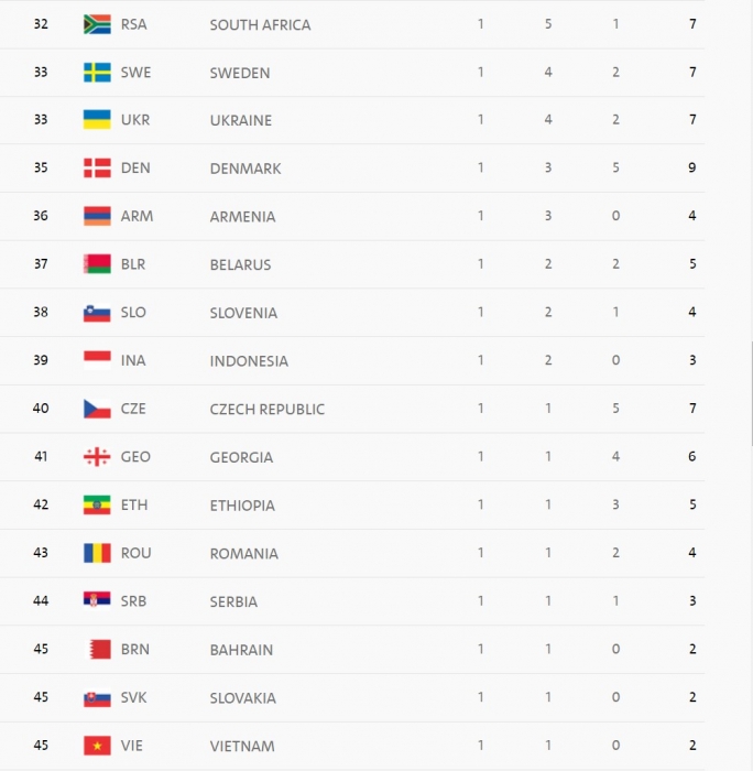 Медальный зачет Рио-2016: сборная Украины сохранила 33 место