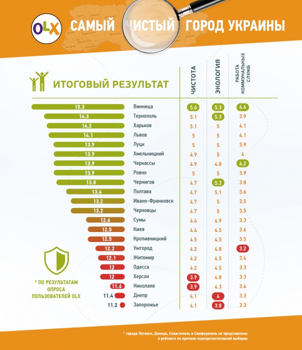 Пользователи интернета в ходе опроса назвали Николаев самым грязным городом Украины