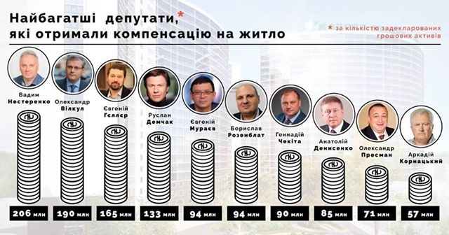 Около 120 депутатов-миллионеров получали компенсацию на жилье, - исследование 