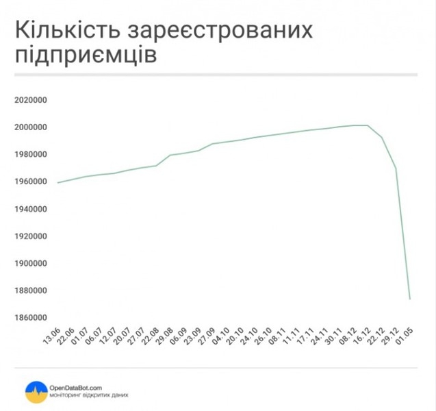 По всей Украине предприниматели массово закрывают бизнес