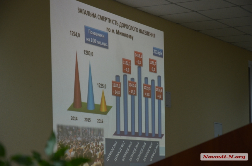 В Николаеве по-прежнему смертность превышает рождаемость