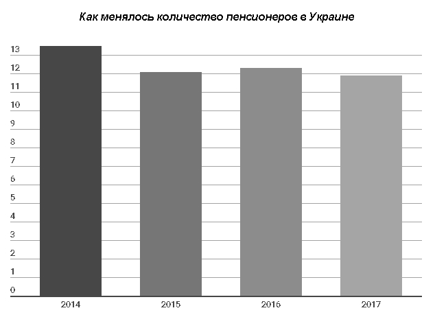 Сколько пенсионеров содержит каждый украинец