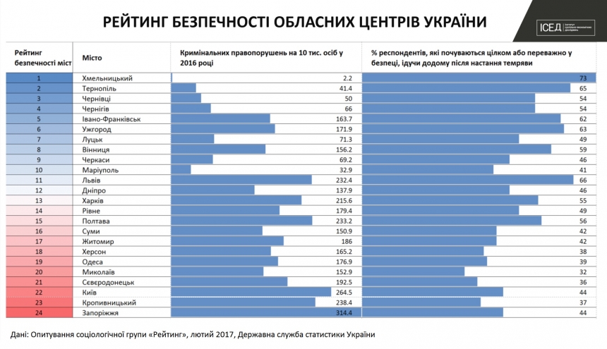 Николаев попал в пятерку самых опасных областных центров Украины