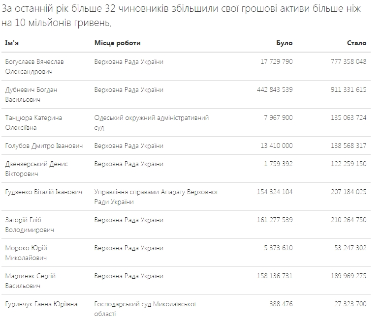 Сотрудник хозсуда Николаевской области за год разбогатела на 27 млн грн