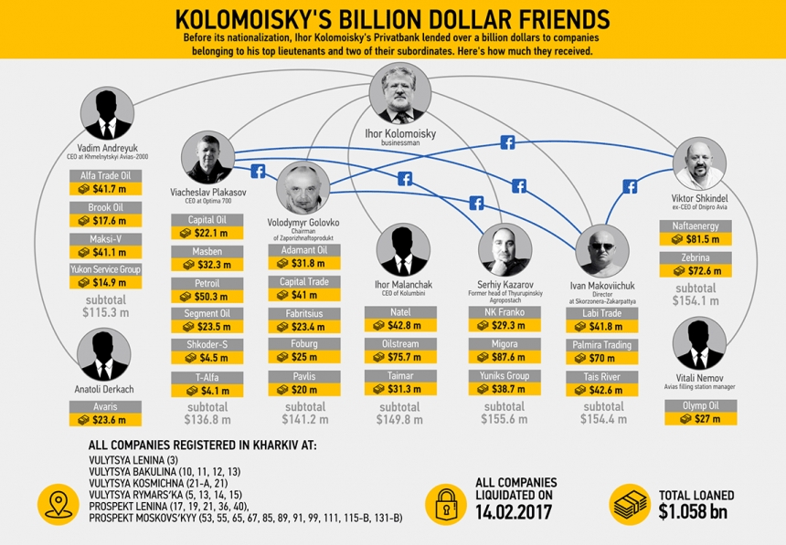 Девять человек получили от \"Приватбанка\" Коломойского $1 млрд перед национализацией 