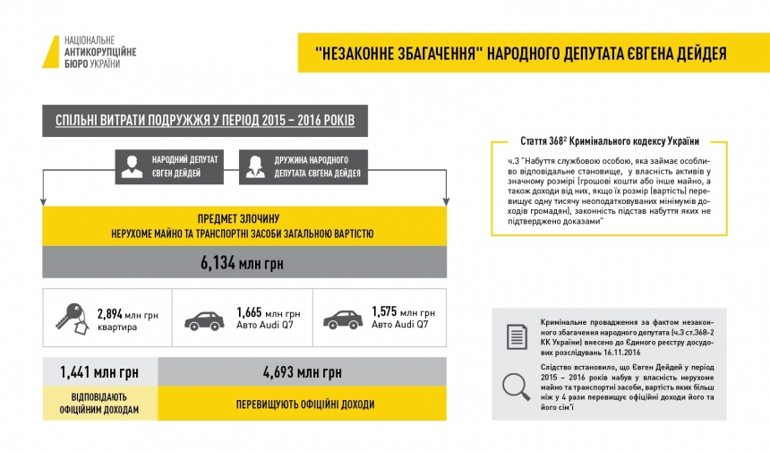 В НАБУ показали схему незаконного обогащения депутата Евгения Дейдея