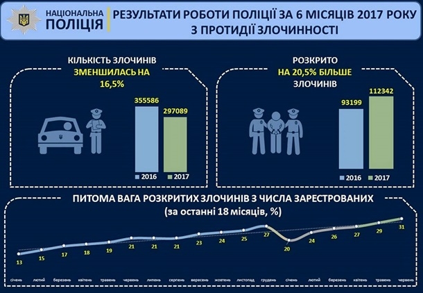 Меньше преступлений: Аваков опубликовал статистику