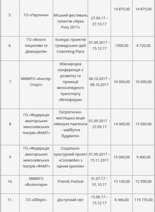  Николаевская мэрия определила проекты для финансирования в рамках программы «Активные граждане»