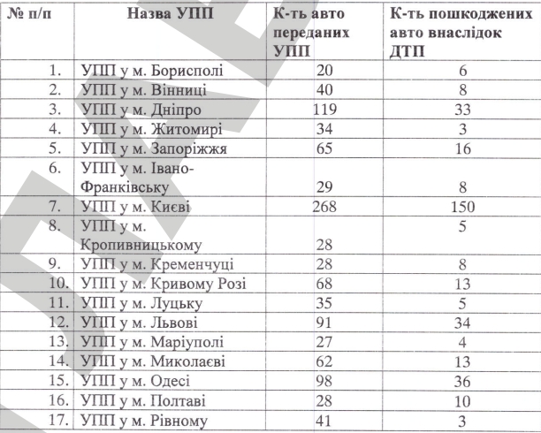 Николаевские полицейские с начала года разбили 13 патрульных автомобилей