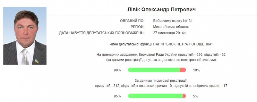 У сына экс-директора ЮУ АЭС, задержанного по подозрению в хищении, совместный бизнес с николаевским нардепом