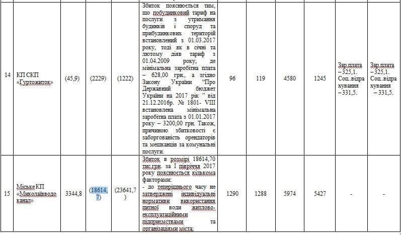 «Николаевводоканал» и ЖЭКи лидируют в списках самых убыточных предприятий