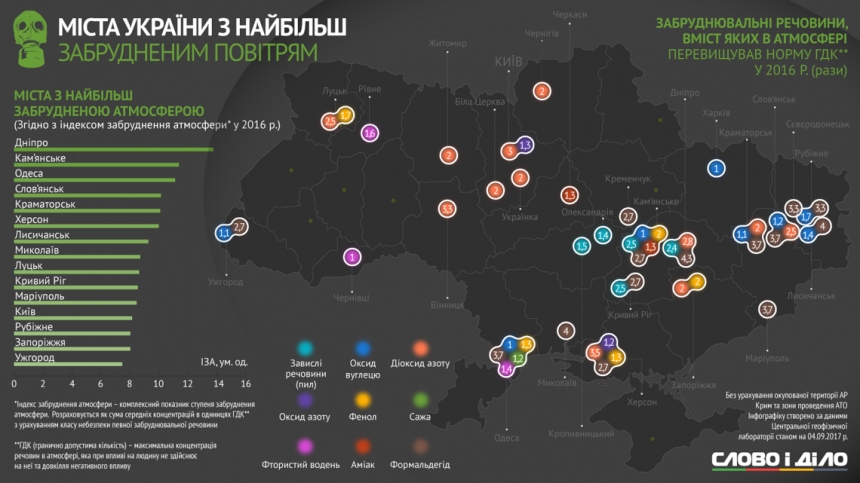Николаев попал в ТОП-10 городов по загрязнению воздуха