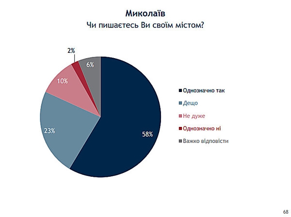 Николаевцы гордятся своим городом: опрос