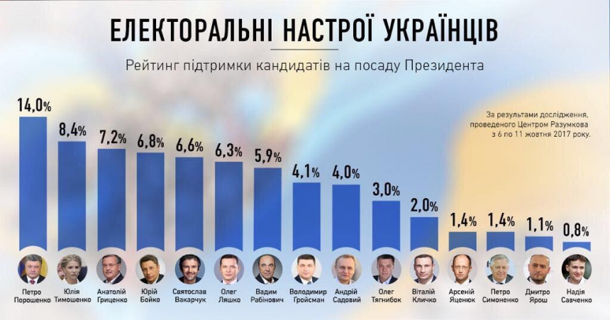 Губернатор Савченко опубликовал «электоральные настроения украинцев»