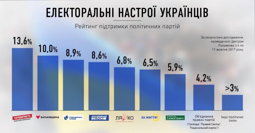 Губернатор Савченко опубликовал «электоральные настроения украинцев»