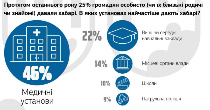 В даче взяток призналась четверть украинцев, – опрос