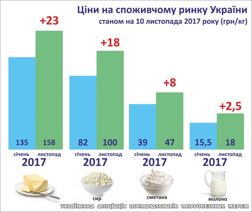 Молочные продукты с начала года в Украине подорожали на 20 %
