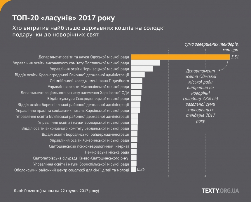 «Кто празднует не по карману» - Николаев возглавил новогодний рейтинг «сладкоежек» среди городов Украины