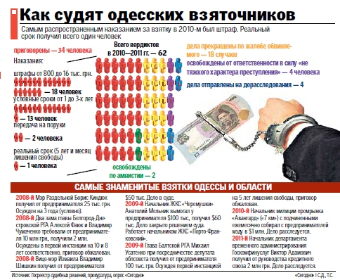 Как судят одесских взяточников: мэр на свободе, электрик в тюрьме