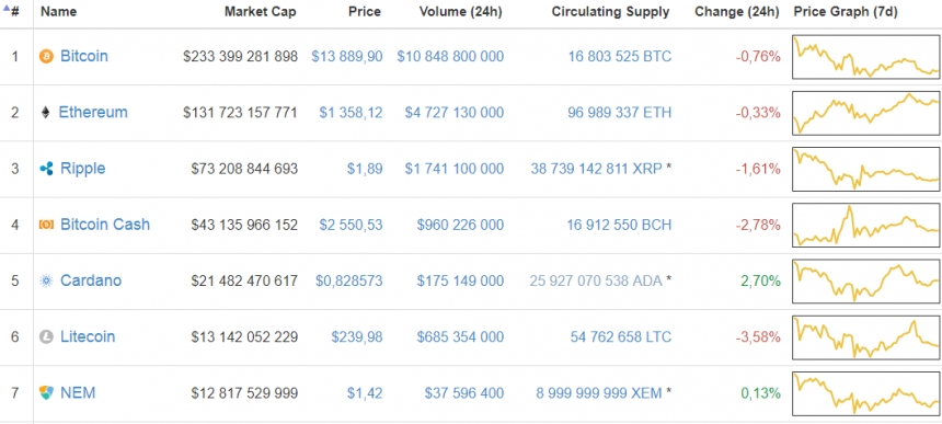 Курс биткоина понизился за сутки до $13 889